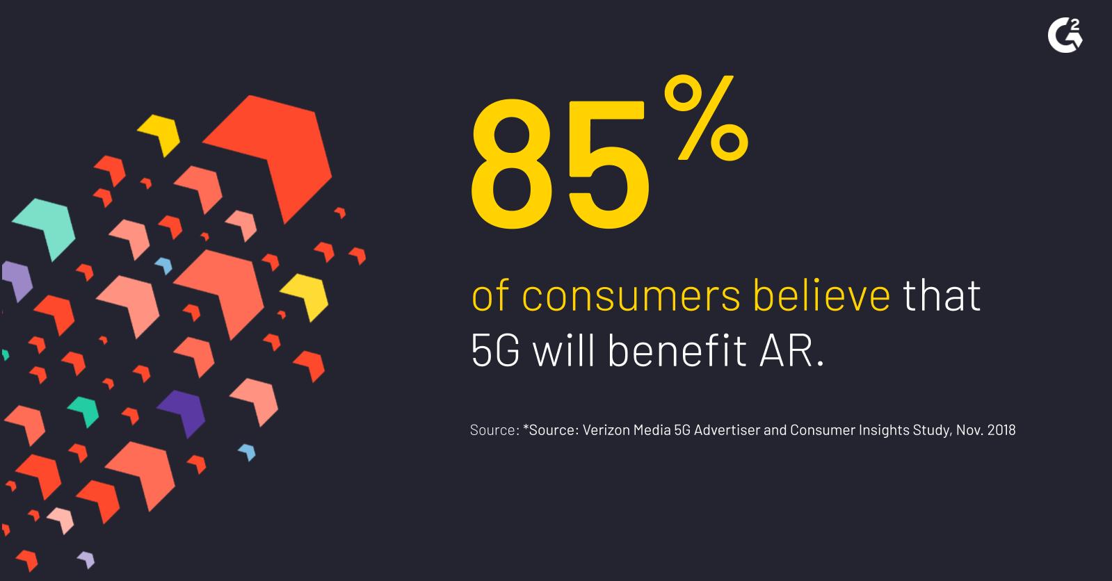 85% of consumers believe 5G will benefit AR