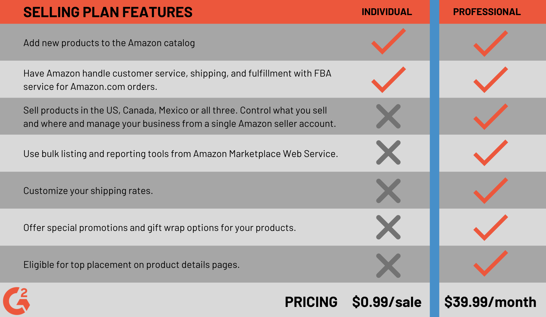 Amazon subscription fees