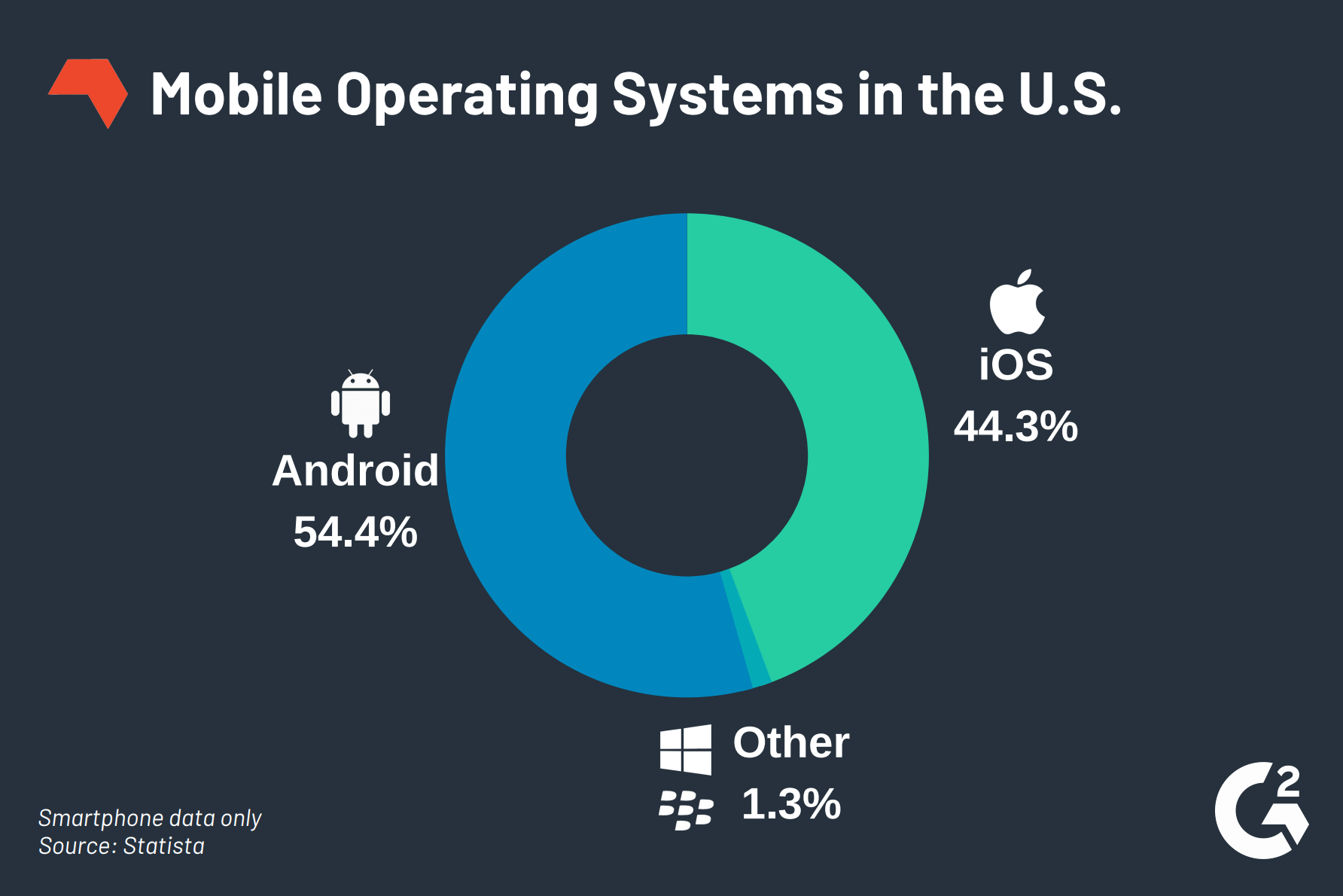 Mobile operating systems - what are they and which is best?