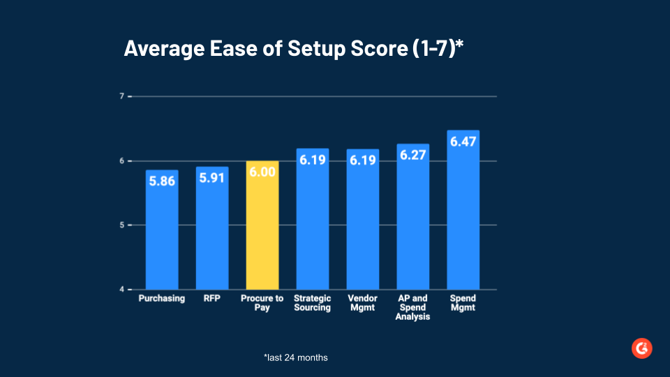 Average ease of setup for procurement categories