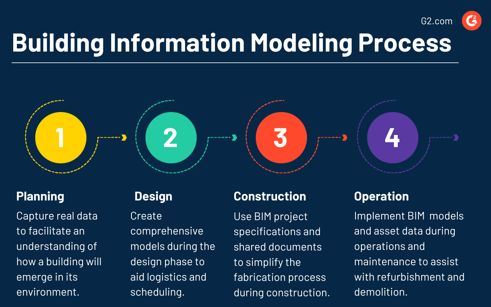 Building Information Modeling Process