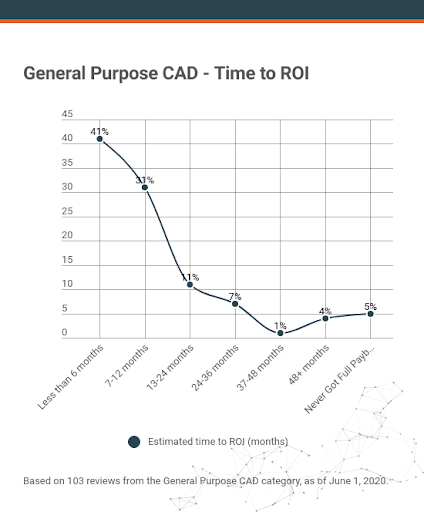 graph illustrates time to ROI of general-purpose CAD