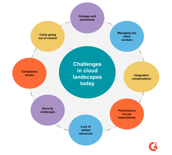 A colourful chart highlighting the challenges with the cloud