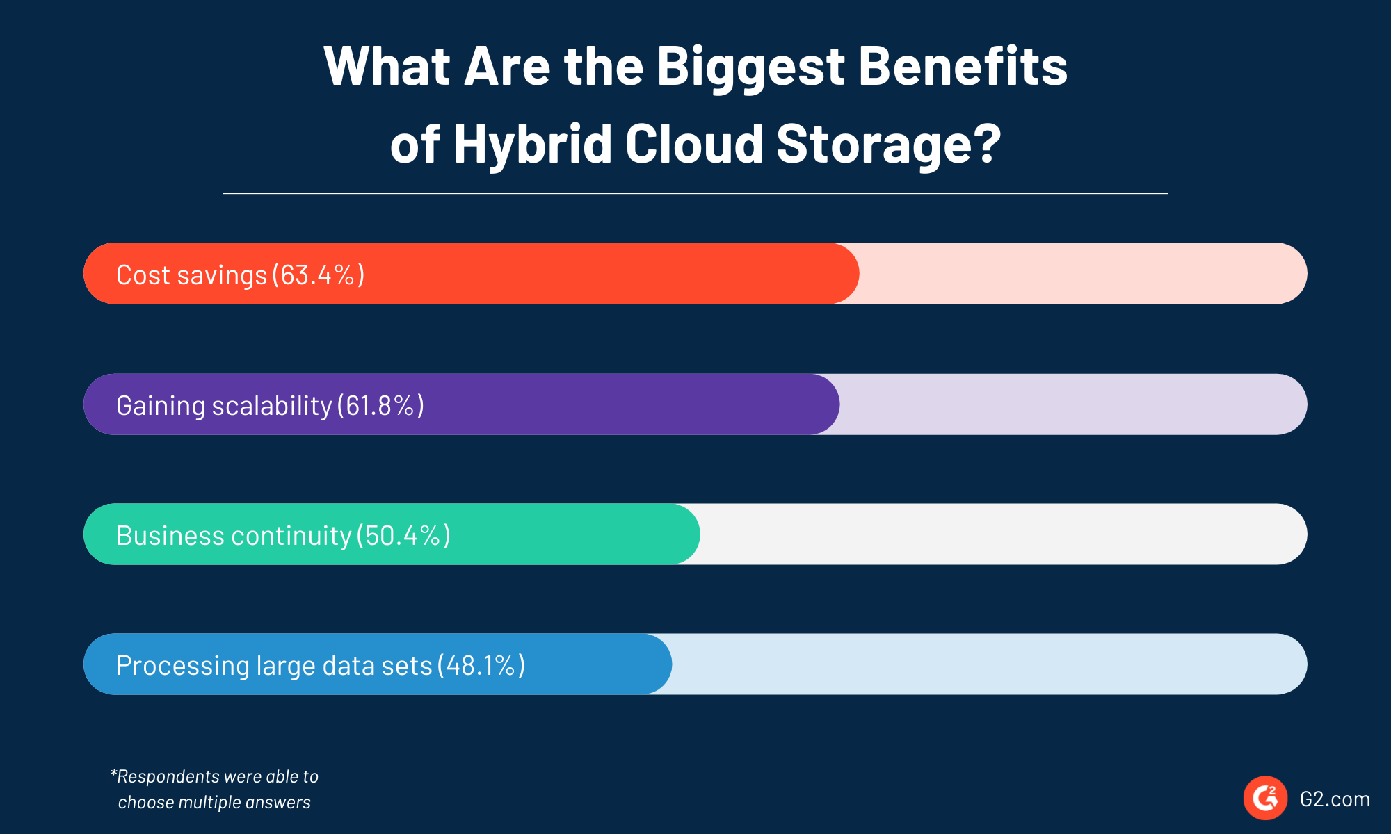 Chart showing biggest benefits of using hybrid cloud storage