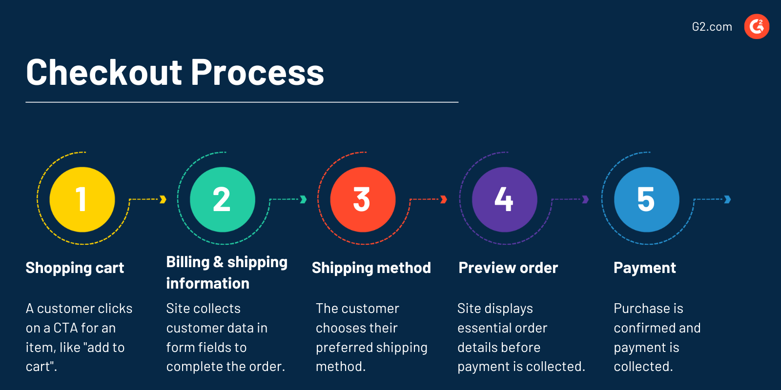 E-commerce checkout process: 12 ways to optimize the experience