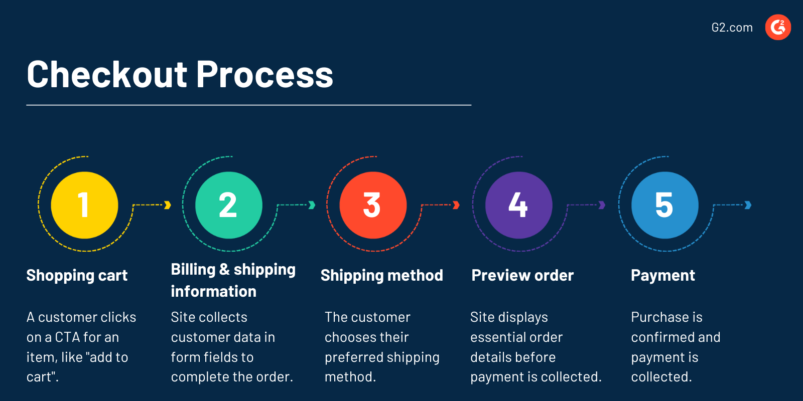 The checkout process in our shop.