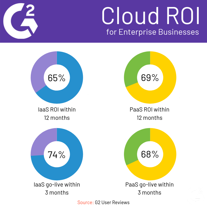 Cloud ROI for Enterprise Businesses