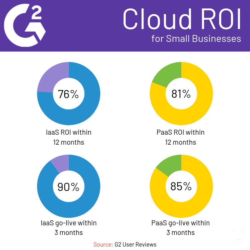 Cloud ROI for Small Businesses