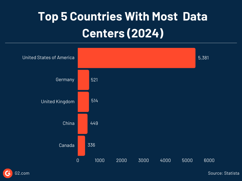 Top 5 countries with most data centers