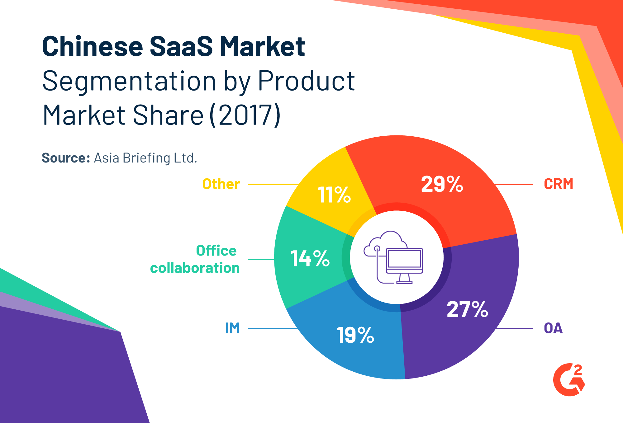 CRM, OA, and IM software account for the largest share of the SaaS market in China, according to Asia Briefing Ltd. 