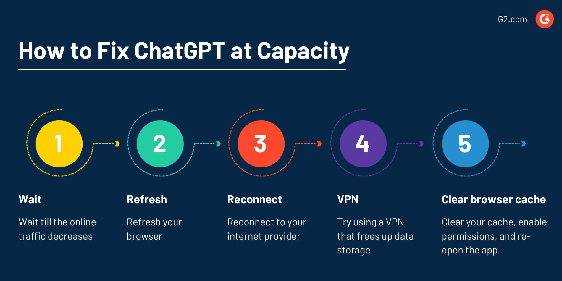 chatgpt at capacity