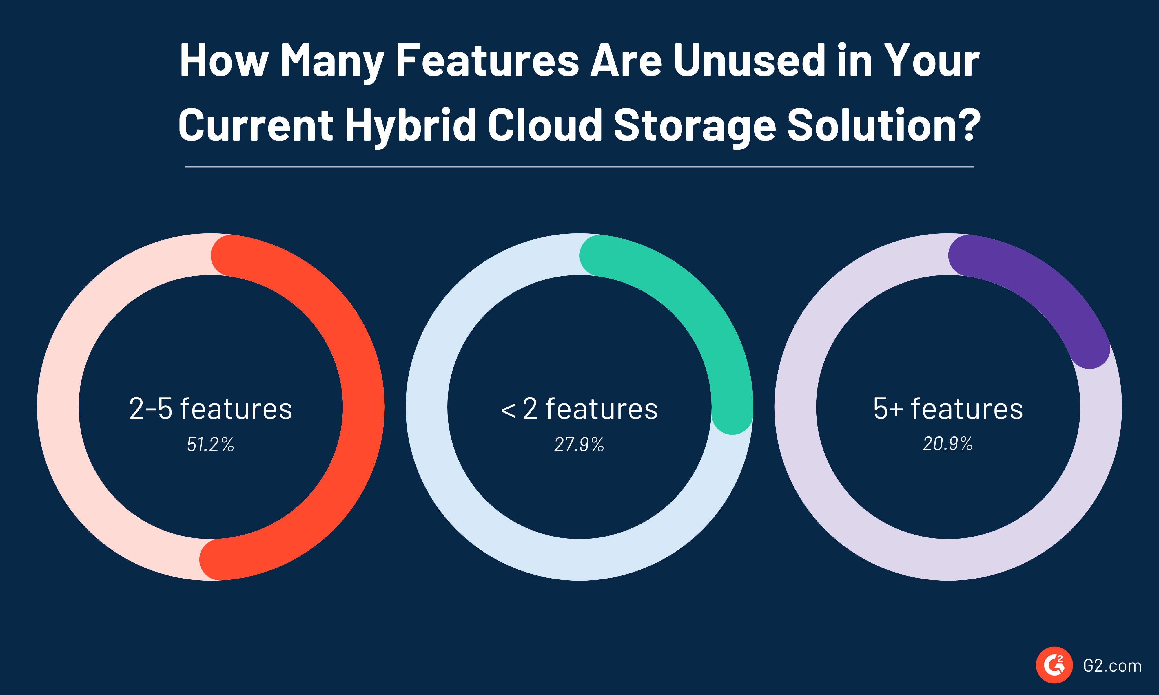 Number of unused features by hybrid cloud storage users