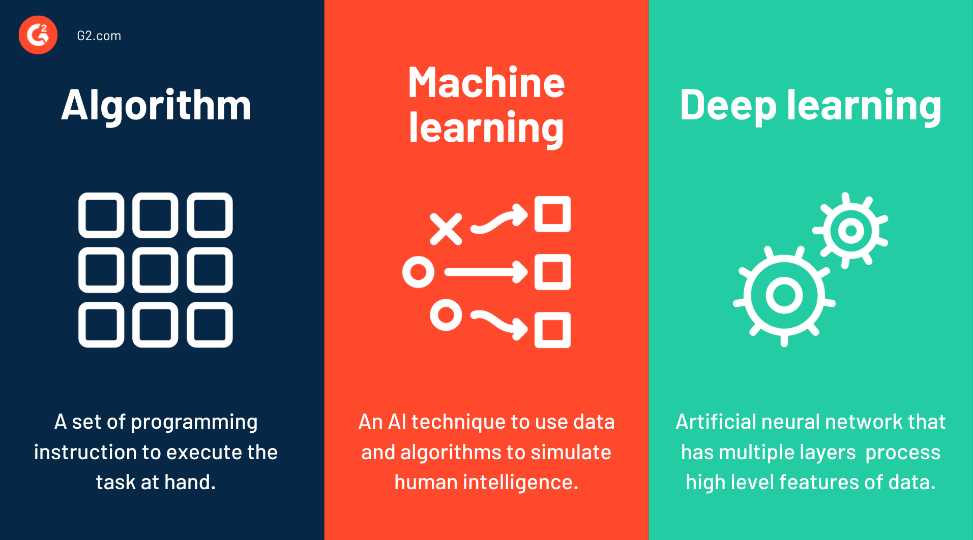 algo vs machine learning vs deep