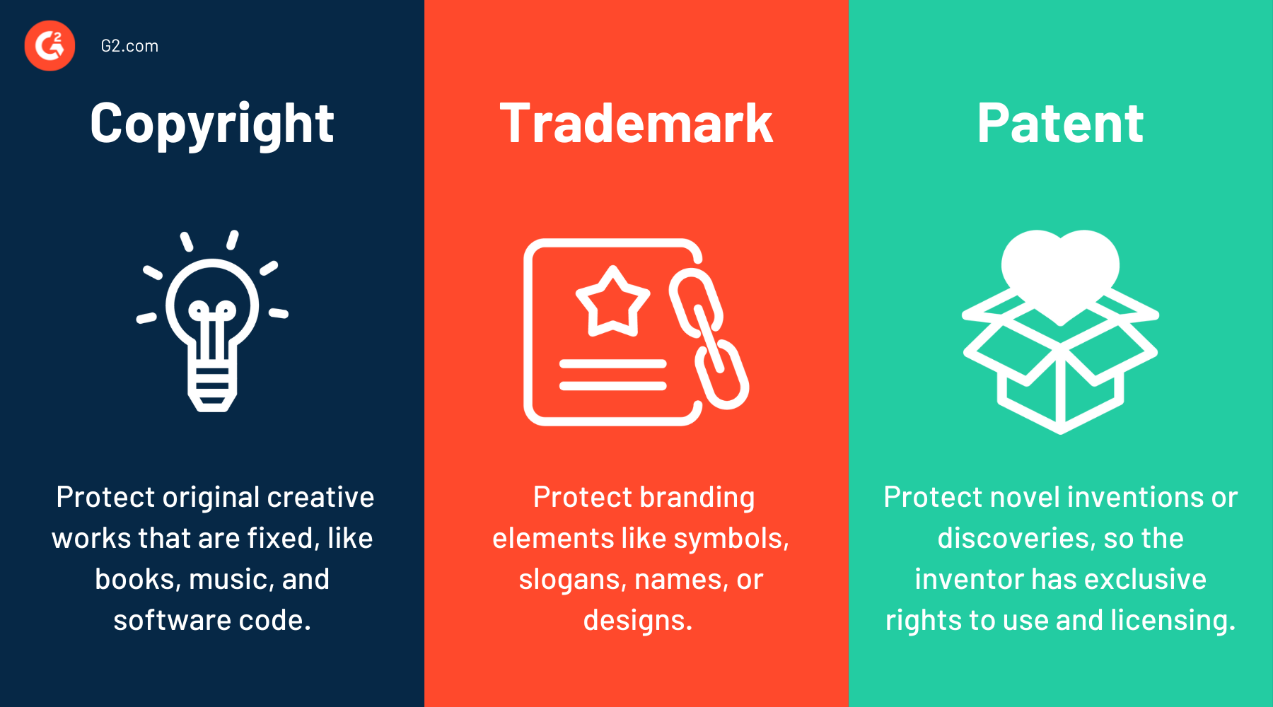 Copyrights vs. trademarks vs. patents