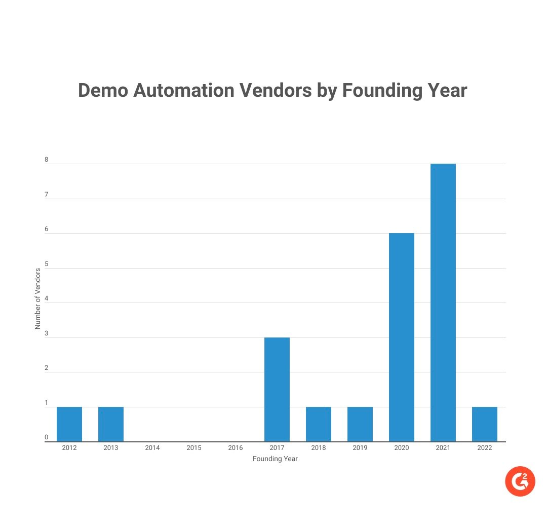 Graph showing demo automation vendors by founding year