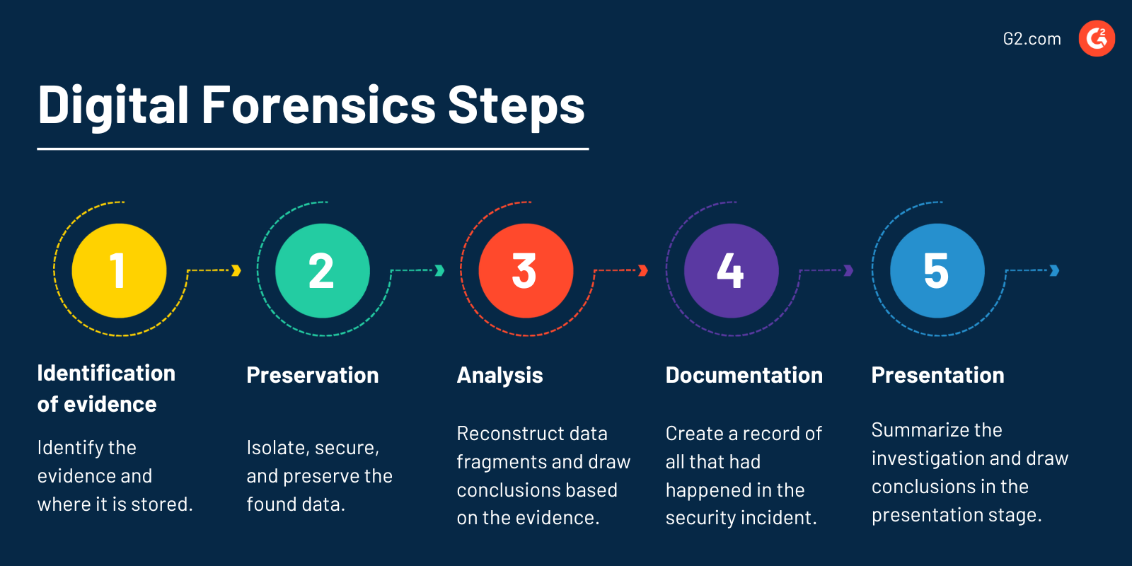 Digital Forensics Steps