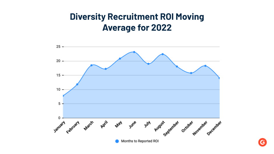 graph showing diversity recruitment ROI moving average for 2022