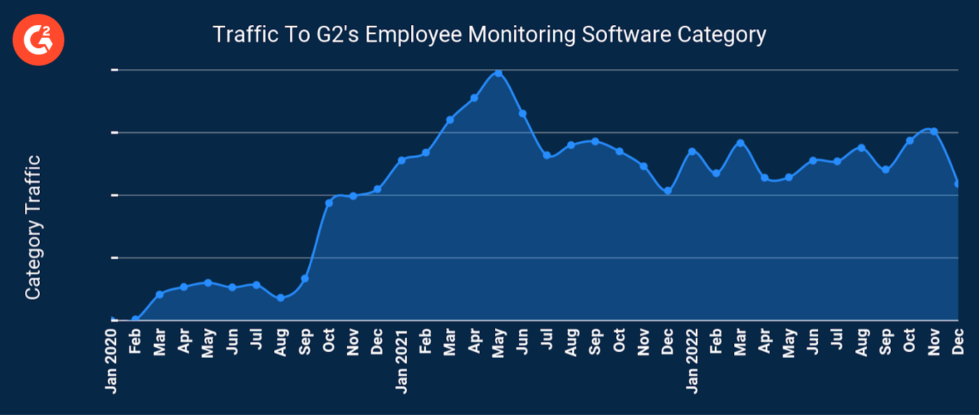 A blue graph showing increasing traffic to G2's EMS category.