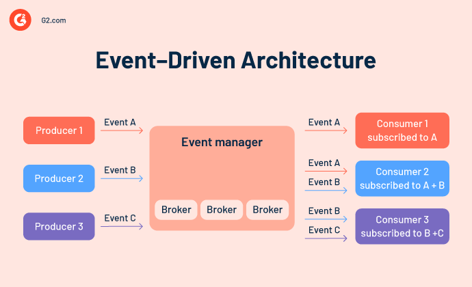 How does event-driven architecture work?