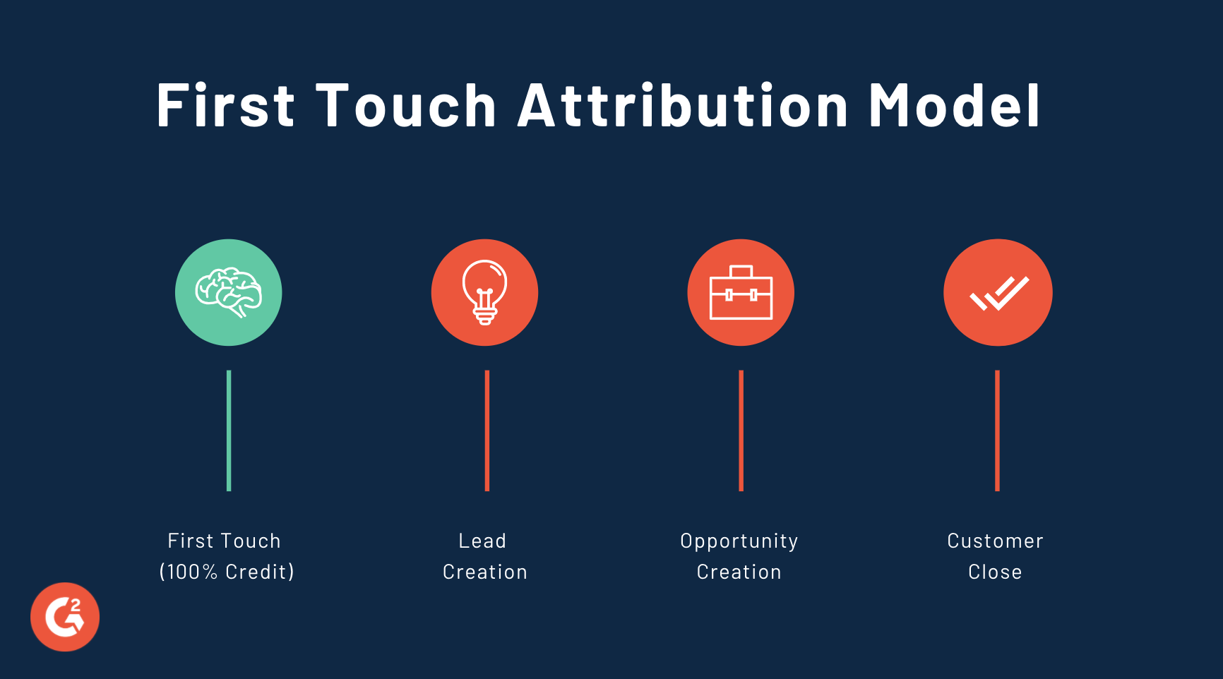 First touch attribution