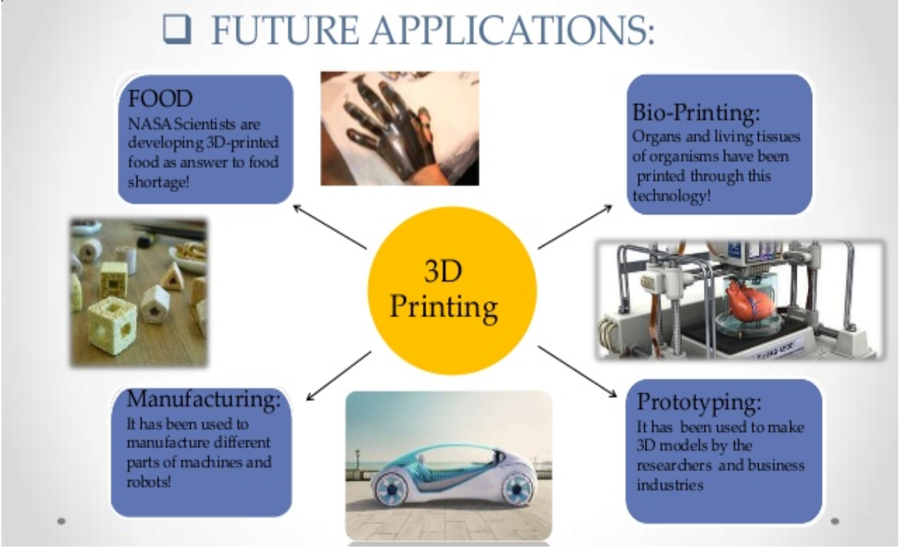 Is the Future of 3D Printing?