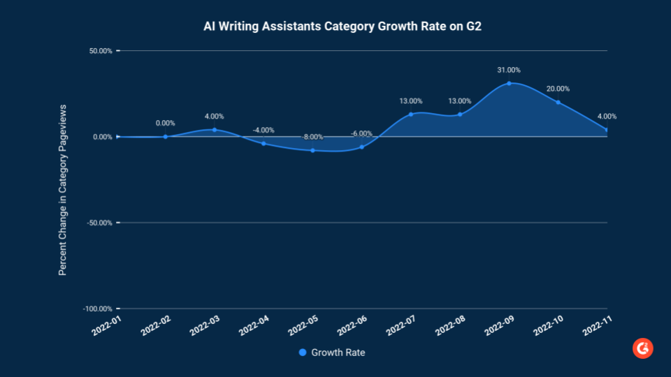 Graph showing G2's AI writing assistants category growth rate