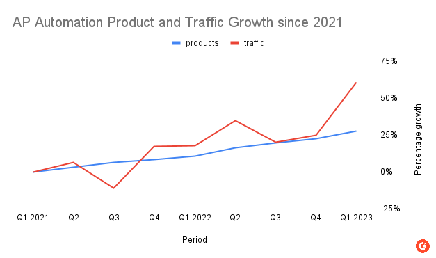 Graph showing AP automation product and traffic growth since 2021