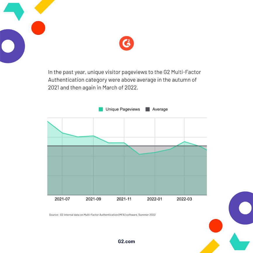 Graph showing in the past year unique pageviews to the G2 Multi-Factor Authentication category were above average in the autumn of 2021 and then again in March of 2022