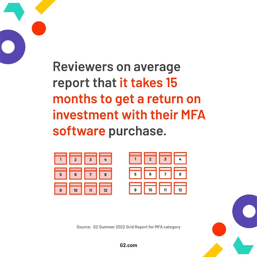 Graphic showing reviewers on average report that it takes 15 months to get a ROI with their MFA software purchase