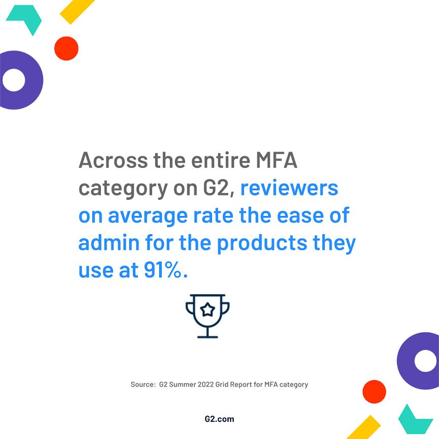 Graphic showing across the MFA category on G2, reviewers on average rate the ease of admin for the products they use at 91%