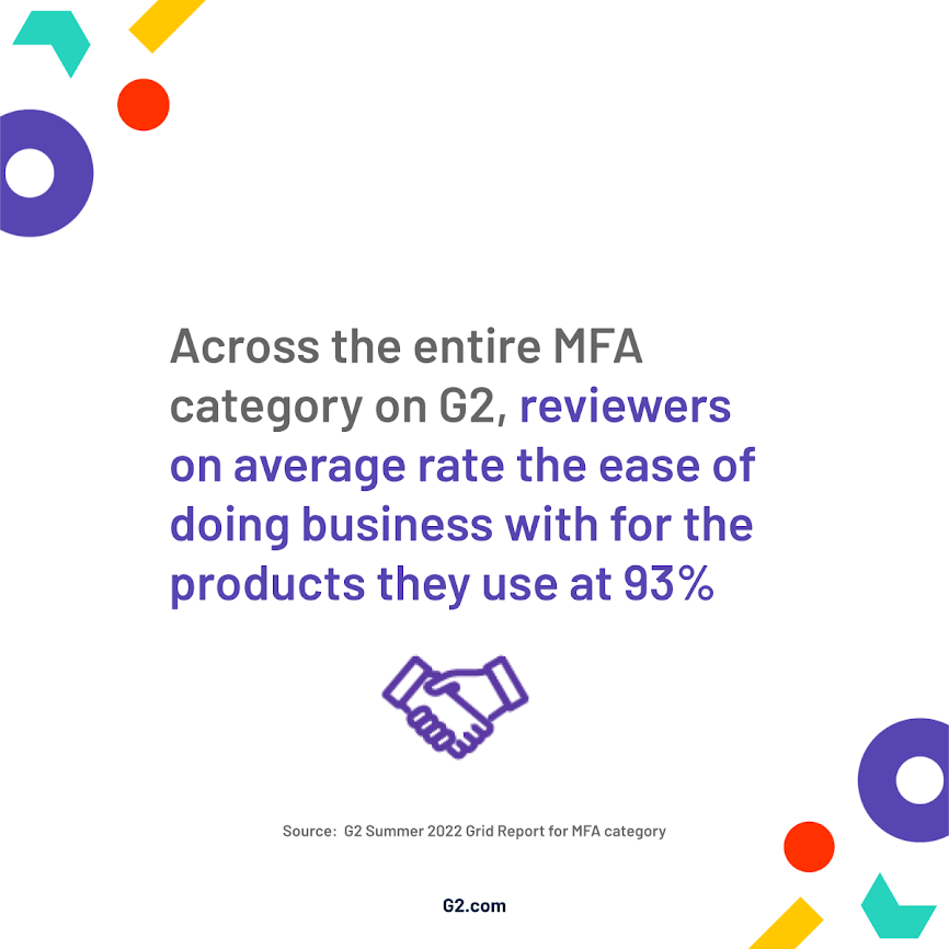 Graphic showing across the entire MFA category on G2, reviewers on average rate the ase of doing business with for the products they use at 93%