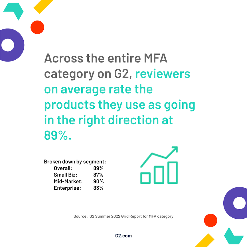 Graphic showing across the G2 MFA category, reviewers on average rate the products they use as going in the right direction at 89%