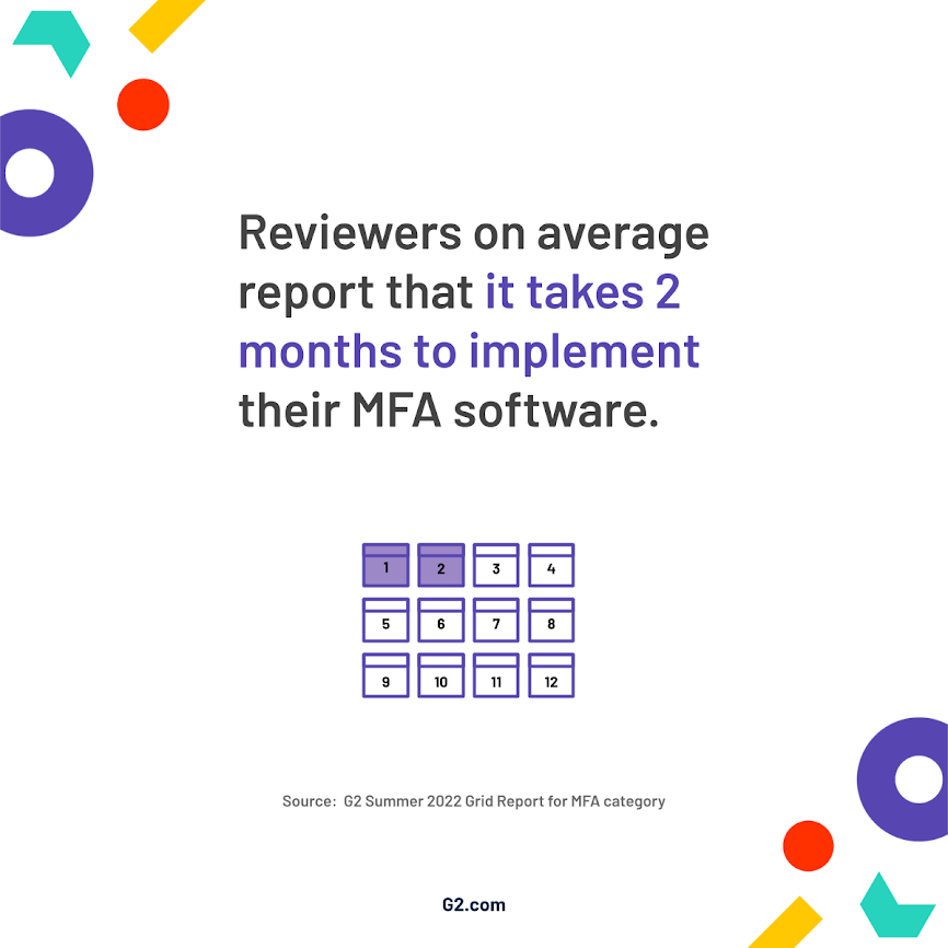 Graphic showing reviewers on average report that it takes 2 months to implement their MFA software