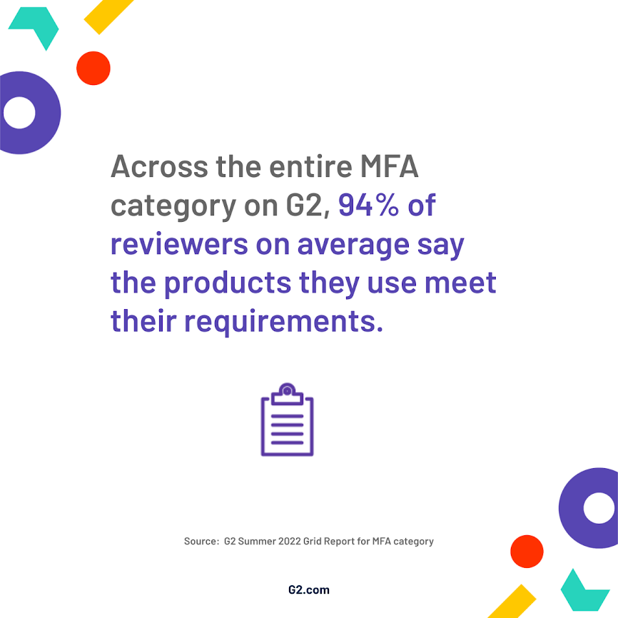 Graphic showing across the MFA category on G2, 94% of reviewers on average say the products they use meet their requirements