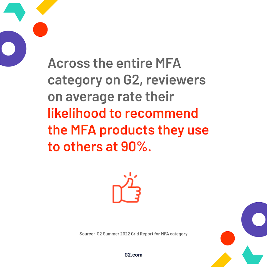 Graphic showing across the entire G2 MFA category, reviewers on average rate their likelihood to recommend the MFA products they use to others at 90%