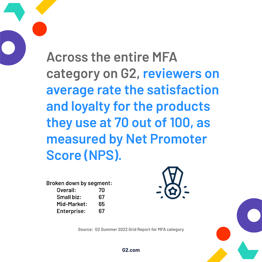 Graphic showing across G2's MFA category, reviewers on average rate the satisfaction and loyalty for the products they use at 70/100, as measured by net promoter score