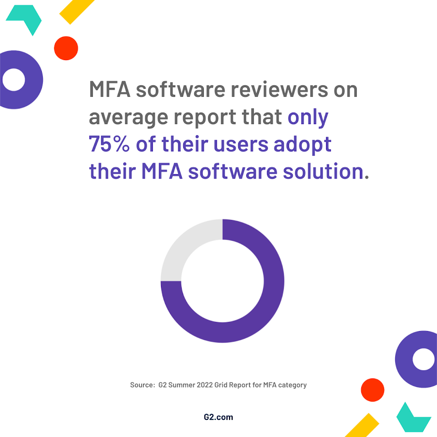 Graphic showing MFA software reviewers on average report that only 75% of their users adopt their MFA software solution