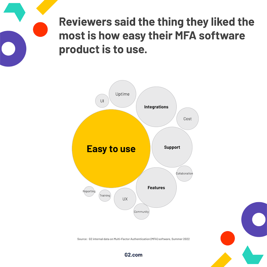 Graphic showing G2 reviewers said the thing they liked most is how easy their MFA software product is to use