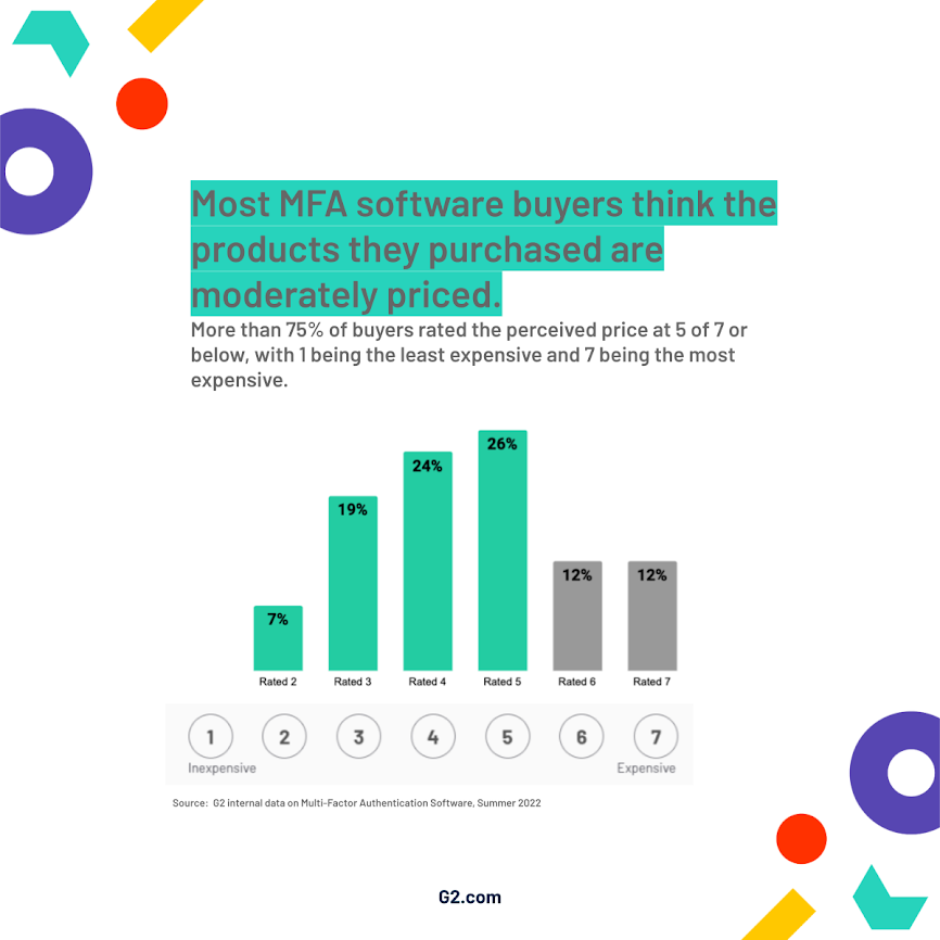 Graph showing most MFA software buyers think the products they purchased are moderately priced