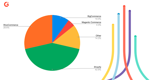 G2 survey graph: SMB e-commerce platform users to gain further understanding of their satisfaction and perceived value with their software