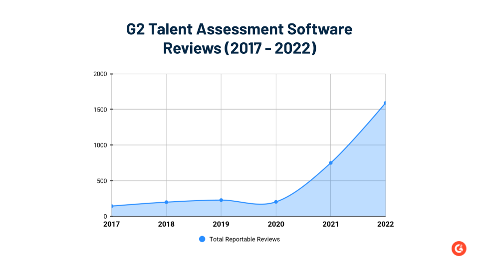 graph showing a rise in G2 talent assessment software category reviews 2017-2022