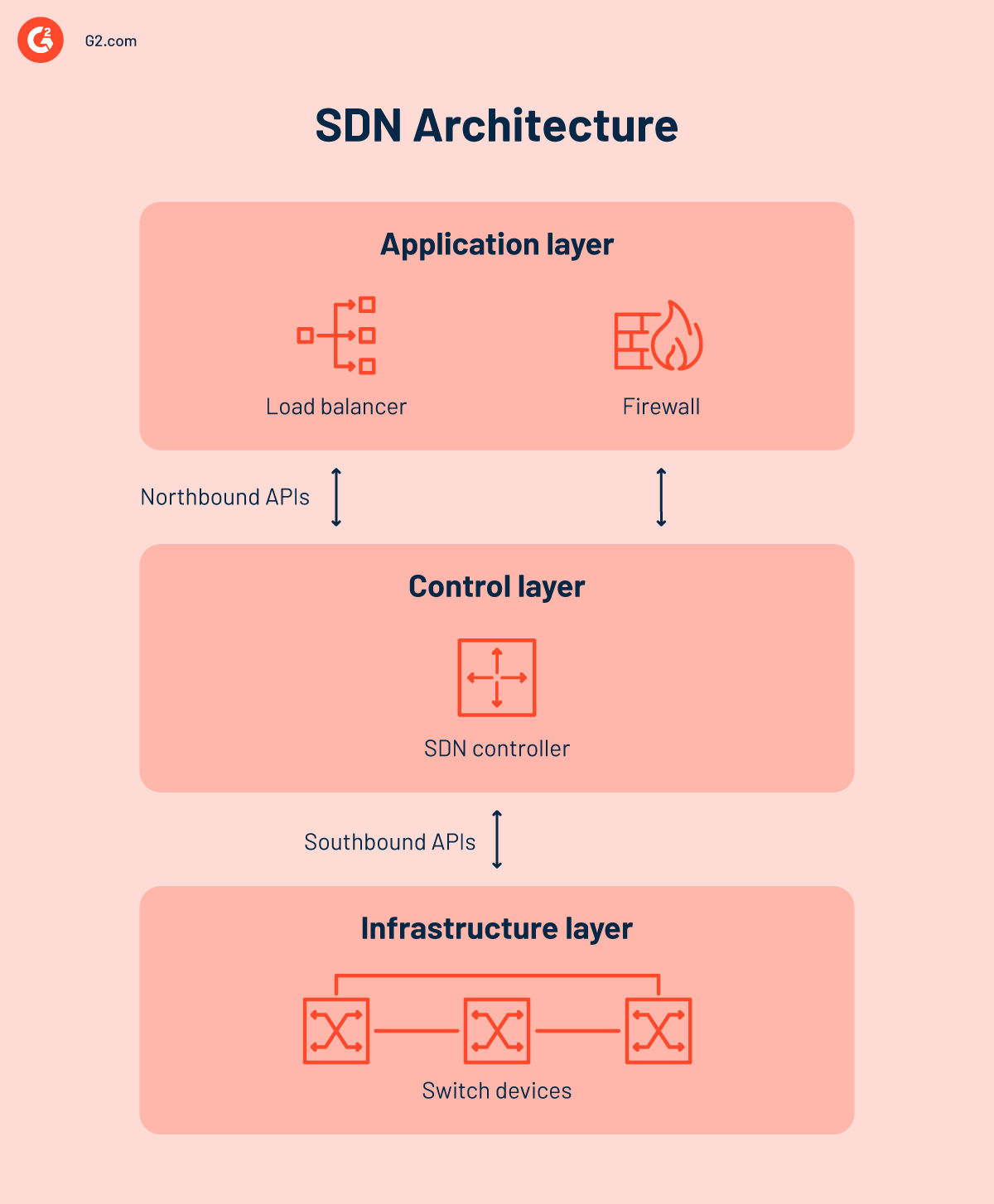 SDN architecture