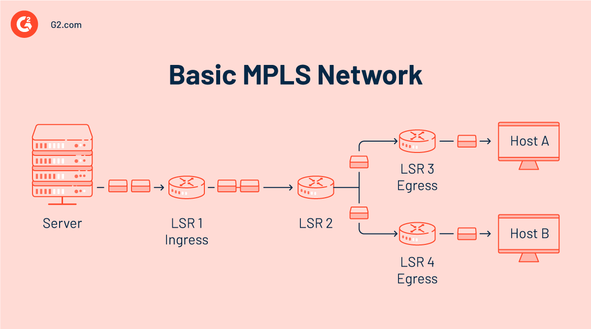 basic network diagram mpls