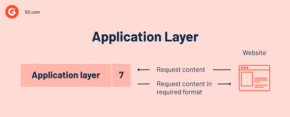 OSI application layer