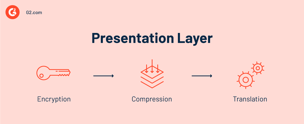 OSI presentation layer