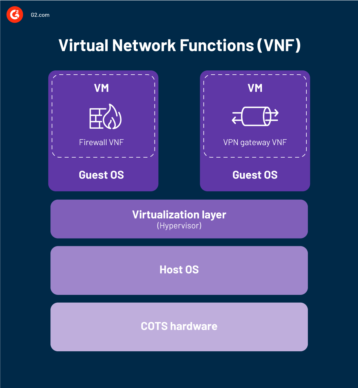 Virtual network functions architecture