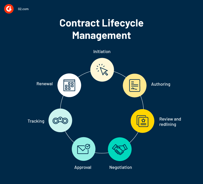 Contract lifecycle management