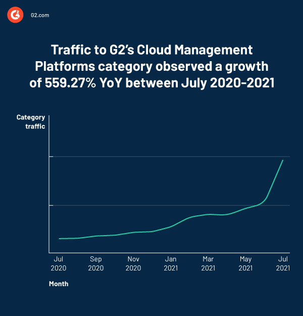 traffic growth for G2's Cloud Management Platforms category