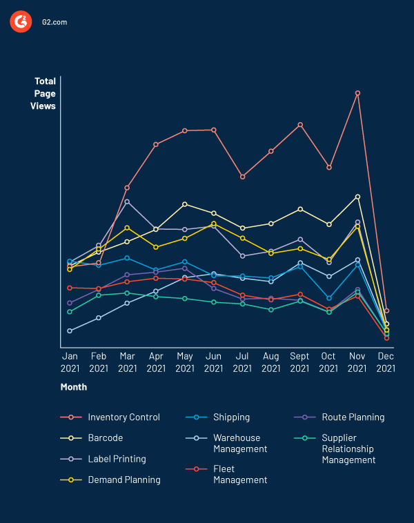 traffic to Supply Chain categories on G2