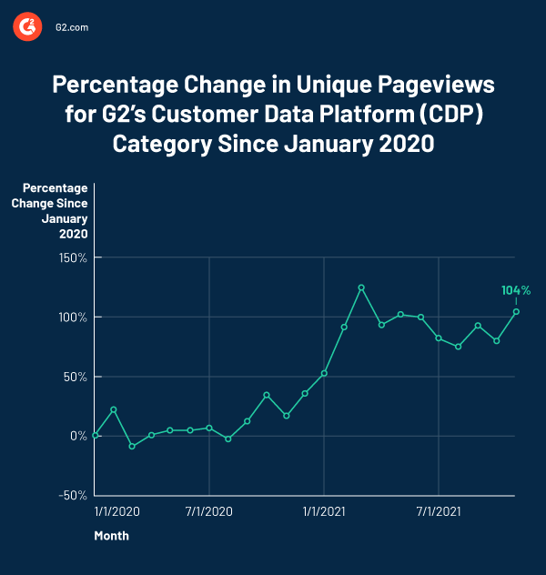 Percentage change in unique pageviews for G2's CDP category since Jan 2020